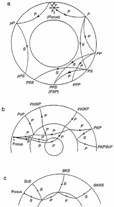Energy Transfer in Seismic Waves