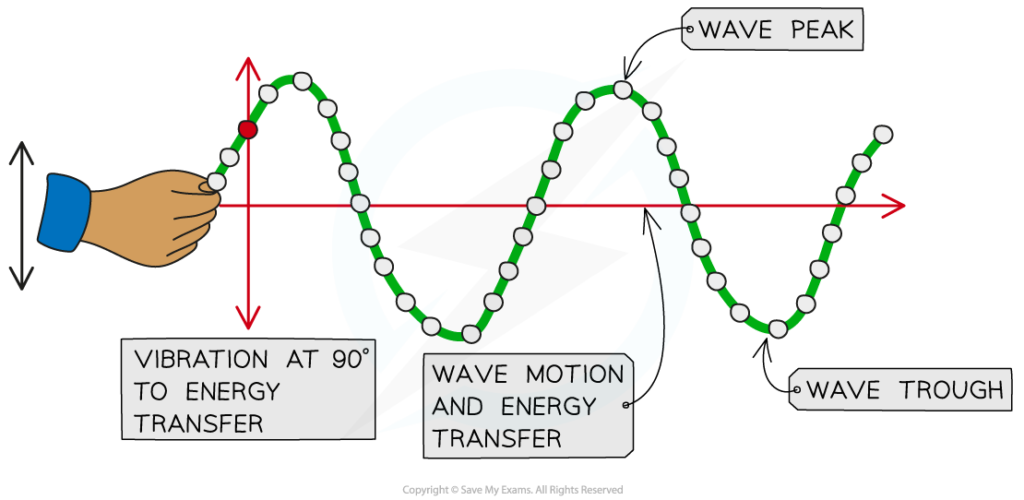 Energy Transfer in Waves