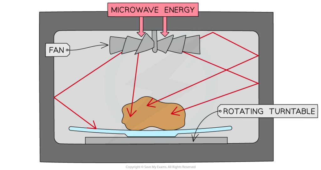 Energy Transfer in Electromagnetic Waves
