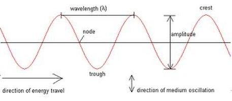 Energy Transfer in Mechanical Waves