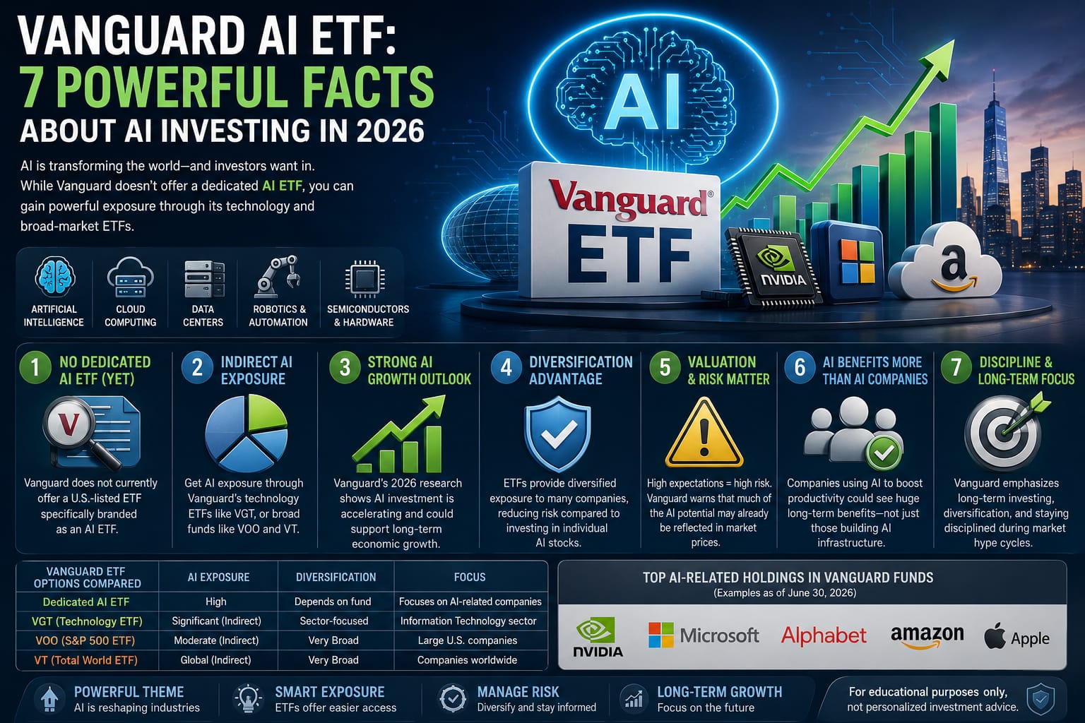 Vanguard AI ETF: 7 Powerful Facts About AI Investing in 2026