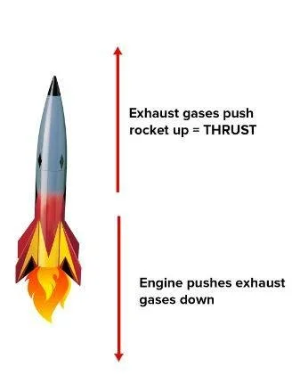 Rocket Energy Is Used to Create Thrust