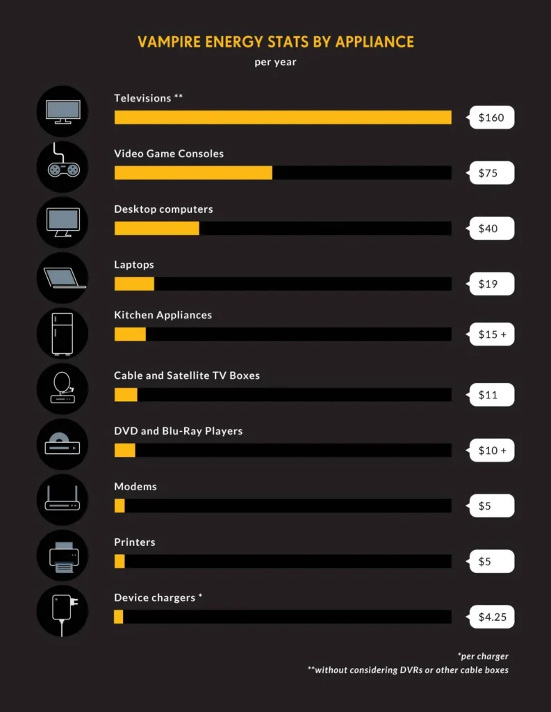 How Energy Vampires Electronics Use Electricity