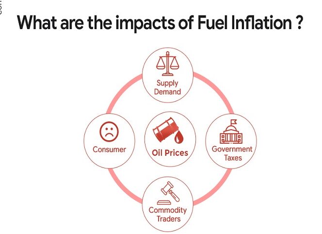 Impact on Fuel Prices and Inflation