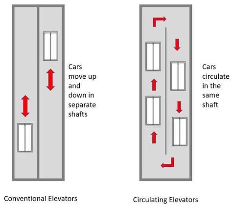  Elevators That Reuse Movement