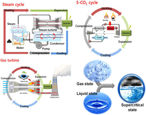 Supercritical CO2 Power Cycles